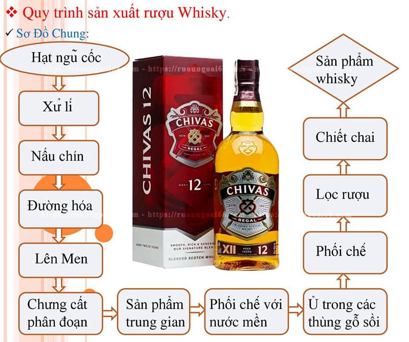 Qui trình chung sản xuất rượu chivas 12 năm